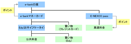 キャッシュフロー