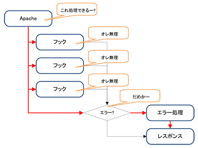 エラーの時