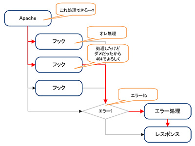 エラーの時