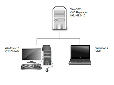 UltraVNC Repeater